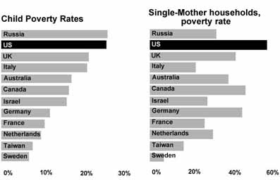 Poverty among children and single mothers is worse in the US mainly because there is less public assistance to vulnerable groups. 