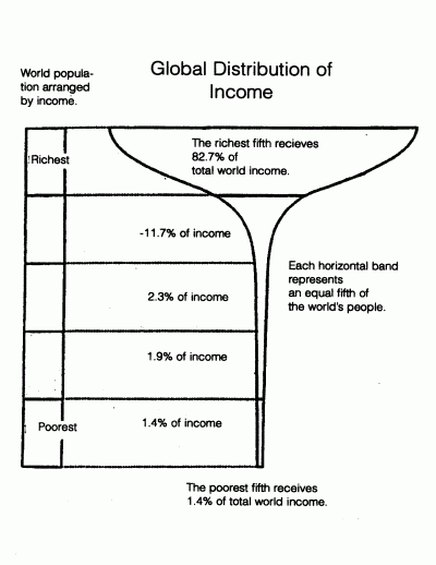 Figure 3. Global distribution of income 