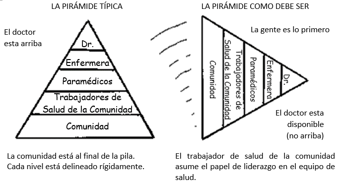 Tipping the Health Manpower Pyramid on its side. (from The Village Health Worker: Liberator or Lacky?)