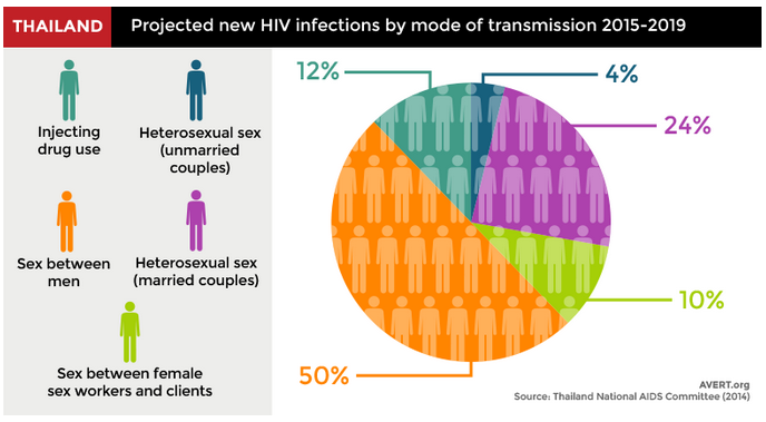 Tailandia. Previsión de nuevas infecciones de VIH según el modo de transmisión: 50% Sexo entre hombres, 24% Sexo heterosexual (parejas casadas), 12% consumo de drogas injectadas, 10% Sexo entre trabajadoras sexuales y sus clientes, 4% Sexo heterosexual (parejas no casadas).